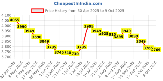amazon.in Panasonic SR-Y18FHS 1.8 Liters Automatic Rice Cooker, Red Price History Graph from 30 Apr 2025 to 9 Oct 2025