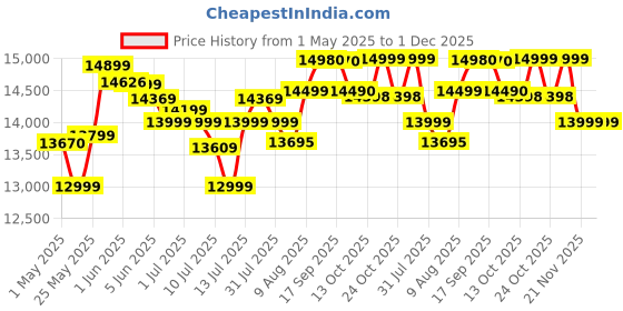 amazon.in Panasonic SR972 Electric Rice Cooker - 20.2 Litre,White panasonic Price History Graph from 1 May 2025 to 30 Nov 2025