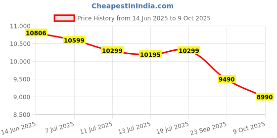 amazon.in Panasonic Stainless Steel Mk-Sw260 Super Wet Grinder, 2 Ltr With Timer (Black) Price History Graph from 14 Jun 2025 to 9 Oct 2025