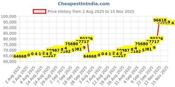 amazon.in Panasonic Streaming 4K Blu Ray Player with Dolby Vision and HDR10+ Ultra HD Premium Video Playback, Hi-Res Audio, Voice Assist - DP-UB820-K (Black) Price History Graph from 2 Aug 2025 to 15 Nov 2025
