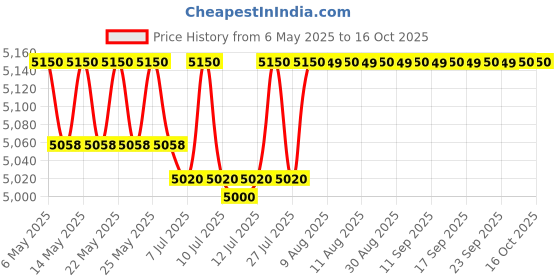 amazon.in Panasonic Two line KX-T2378MXWD Corded Telephone (White) panasonic Price History Graph from 6 May 2025 to 16 Oct 2025