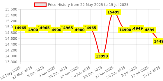 amazon.in Panasonic VL-SV71 Video Intercom System (7-Inch) Price History Graph from 22 May 2025 to 15 Jul 2025
