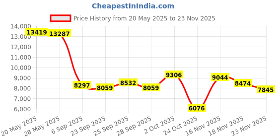 amazon.in Panasonic Water Flosser for Travel, Cordless Portable Oral Irrigator with Two Water Pressure Settings, Collapsible Water Tank - EW-DJ11-A Price History Graph from 20 May 2025 to 23 Nov 2025