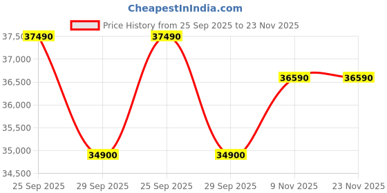 amazon.in Panasonic WU 7 in 1 Convertible 1 Ton 3 Star Inverter Split Smart AC with Voice Assistant (2025 Model, Copper Condenser, CS/CU-WU12BKYFM Price History Graph from 25 Sep 2025 to 23 Nov 2025