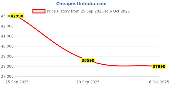 amazon.in Panasonic WU 7 in 1 Convertible 1.5 Ton 3 Star Inverter Split Smart AC with Voice Assistant (2025 Model, Copper Condenser, CS/CU-WU18BKYFM) Price History Graph from 25 Sep 2025 to 6 Oct 2025