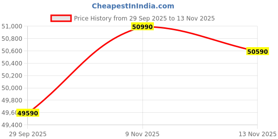 amazon.in Panasonic WU 7 in 1Convertible 2 Ton 3Star Smart Inverter Split With MirAie (100% Copper Condenser,CS/CU-WU24BKYFM),55°Tested,4 Way Swing,High CFM & Eco tough Outdoor Crystal Clean Technology Price History Graph from 29 Sep 2025 to 13 Nov 2025