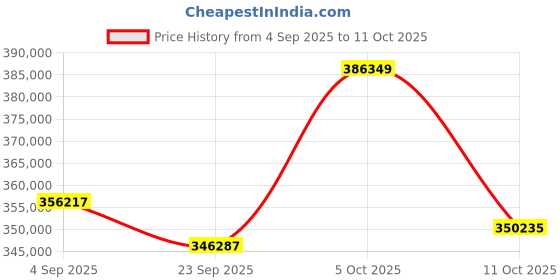 amazon.in Panasonic X2100 4K Camcorder for Directors, Wide Angle Telephoto Lens with 24X Zoom, Hybrid O.I.S.,Lightweight Heat Dispersing Design, Detachable Handle - HC-X2100 Price History Graph from 4 Sep 2025 to 11 Oct 2025