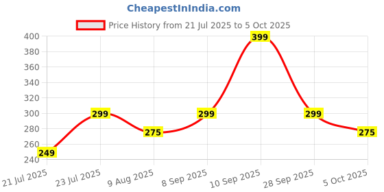amazon.in PANCA 3-in-1 Kitchen Tap Spray Head Attachment | 360° Rotating Faucet Extender with 3 Water Flow Modes | Universal Sink Tap Nozzle with Splash-Proof Sprayer for Kitchen Utility Sink (Silver) Price History Graph from 21 Jul 2025 to 5 Oct 2025