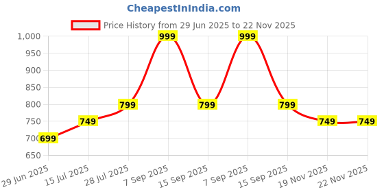amazon.in PANCA 4pcs Universal Magnetic Car Side Window Curtains | Foldable Privacy Sunshade Curtains | Car Sunshade with Strong Magnets for Baby Protection, UV Blocking, and Heat Control (Black) Price History Graph from 29 Jun 2025 to 22 Nov 2025