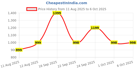 amazon.in PANCA Ancient Tool Rajwadi House Price History Graph from 11 Aug 2025 to 6 Oct 2025