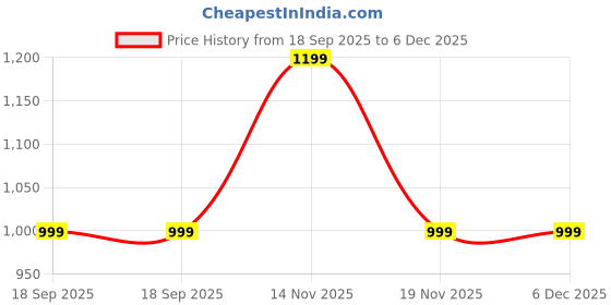 amazon.in Panca Arm Trainer for Chest Workout Equipment | Adjustable Resistance Upper Body Exercise Machine | Pectoral Strengthener Home Gym Wrist Exerciser for Men & Women Price History Graph from 18 Sep 2025 to 5 Dec 2025