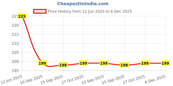 amazon.in PANCA Baby Tongue Cleaner Set With Storage Box, Tooth Brush Oral Care, Cleaning Brush Teethers, Baby Kit Essentials, BPA Free, Soft Silicone Bristle (Set of 2) panca Price History Graph from 12 Jun 2025 to 5 Dec 2025