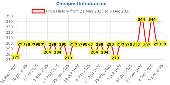 amazon.in PANCA Ceramic Star Camphor Diffuser for Home,Night Lamp,Electric Camphor Burner, Kapoor Dani,Aroma Incense Burner, Home Accessories,Gift,Electric Dhoop Burner(Set of 1, Ceramic) Price History Graph from 21 May 2025 to 5 Dec 2025