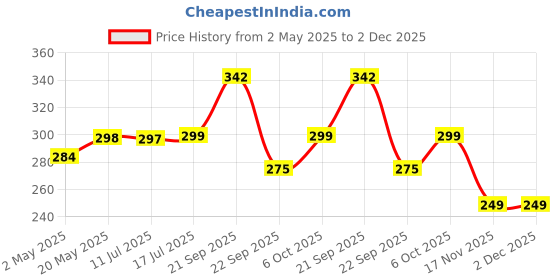 amazon.in PANCA Ceramic Star Camphor Diffuser for Home,Night Lamp,Electric Camphor Burner, Kapoor Dani,Aroma Incense Burner, Home Accessories,Gift,Electric Dhoop Dani for Home (Set of 1, Ceramic) panca Price History Graph from 2 May 2025 to 2 Dec 2025