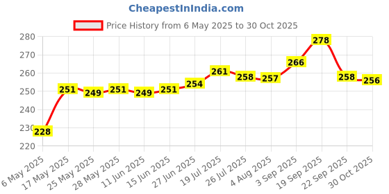 amazon.in Panca Chiratta Puttu Maker with Handle Use with Pressure Cooker Puttu Kutti Puttu Steamer Silver, Make in India panca Price History Graph from 6 May 2025 to 30 Oct 2025