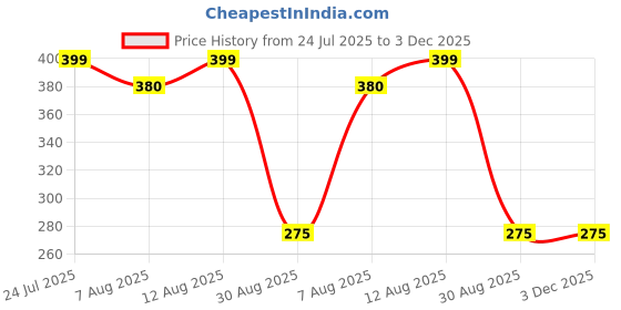 amazon.in PANCA Coffee Frother Electric Blender Mixer | Coffee Whisker | Hand Blender | Coffee Maker | Coffee Beater Electric | Portable Blender Rechargeable | Milk Frother(Set of 1, Black, 3 Modes) panca Price History Graph from 24 Jul 2025 to 2 Dec 2025
