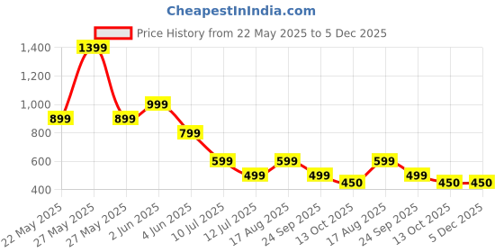 amazon.in panca Compact Travel Umbrella with Reflective Strip | Windproof & UV Protection with Anti-Slip Carabiner Handle | Lightweight & Foldable for Men, Women & Kids – Ideal for Rain and Sun panca Price History Graph from 22 May 2025 to 5 Dec 2025