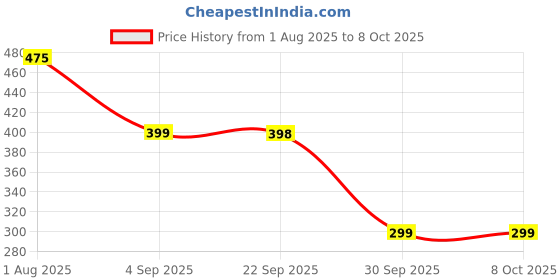 amazon.in PANCA Curd Yogurt Maker, Greek Yoghurt Maker 1000ml, Hung Curd Maker with Quick Spring Action, Yogurt Filter Strainer Fresh, Hung Curd Strainer Box (Beige, 1000ml) Price History Graph from 1 Aug 2025 to 7 Oct 2025