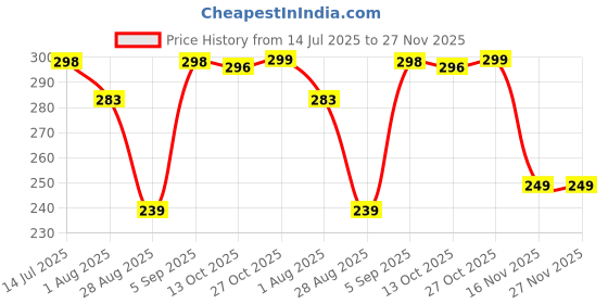 amazon.in PANCA Glass Kapoor Dani, Electric Camphor Diffuser Ganesh Ji Om Electic Camphor Burne, |Multipurpose Incense Aroma Dhoop Dani| Camphor Burner Diffuser|Electrical Night Lamp Price History Graph from 14 Jul 2025 to 26 Nov 2025