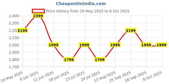 amazon.in PANCA Handheld Garment Steamer Rack – Adjustable Clothes Hanger for Steam Ironing | Ironing Machine Bracket for Coats, Shirts, Dresses & More | Durable & Space-Saving Design (Gray) Price History Graph from 19 May 2025 to 8 Oct 2025
