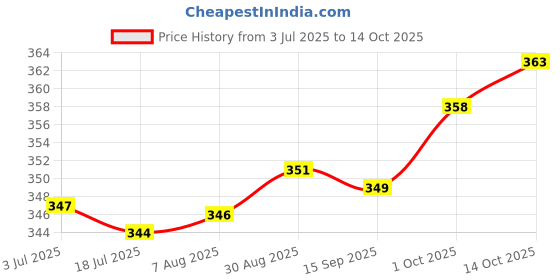 amazon.in PANCA Heavy Quality Chutney Jar (400 ml) Suitable for All mixer Grinder (Stainless steel) Pack Of 1 Price History Graph from 3 Jul 2025 to 14 Oct 2025