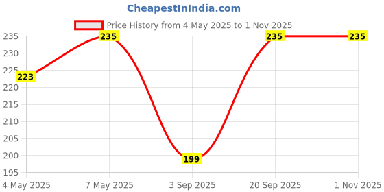 amazon.in PANCA Kapoor Dani Camphor Diffuser for Home Bakhoor Burner Kapoor Diffuser (Wood, Cylindrical, Brown) Price History Graph from 4 May 2025 to 31 Oct 2025