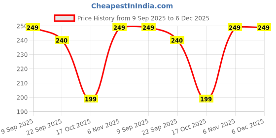 amazon.in PANCA Magic Floor Wiper Flexible Mop | Multifunctional Broom Sweeps & Wipes All Surfaces | Magic Twist Silicon Brush for Home, Bathroom, Window & Car Cleaning | 50 Inch Handle, 180° (Magic Mop) Price History Graph from 9 Sep 2025 to 5 Dec 2025