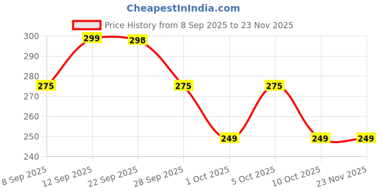 amazon.in PANCA Magnetic Nose Strips | 15-Day Kit of Comfortable Nasal Dilators | Anti-Snoring Nose Clip for Men & Women | Breathing Support & Airflow Ease (15 Strips) Price History Graph from 8 Sep 2025 to 23 Nov 2025
