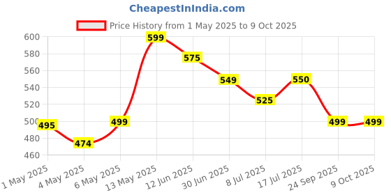 amazon.in PANCA Non-Stick Waffle Pancake Maker | Waffles at Home | Gas Compatible Super Heavy Thickness | Flip & Lock Design Price History Graph from 1 May 2025 to 9 Oct 2025