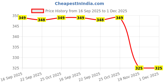 amazon.in PANCA NonStick Grill Pan Mini Pan Uttapam Tawa Aluminum Multi Snack Maker 4 cavity, Pancake Maker (Black,Pack of 1) Price History Graph from 16 Sep 2025 to 30 Nov 2025