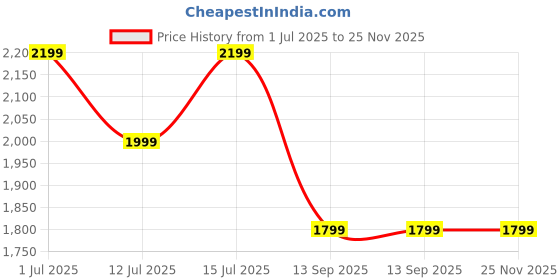 amazon.in PANCA Pickleball Paddle Set – Fiberglass Surface with Cushion Comfort Grip | Includes 4 Pickleball Balls & Paddle Cover Bag | Lightweight & Durable Outdoor Game Kit for Kids & Adults Price History Graph from 1 Jul 2025 to 25 Nov 2025