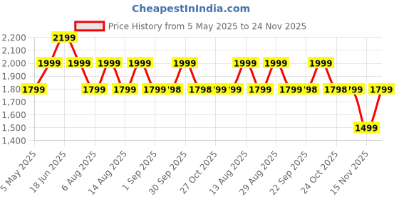 amazon.in PANCA plastic Ceiling Light for Hall, Minimalist 22W LED Light for Room, Surface Lights, Fancy Lights for Living Room, Chandelier Light, Roof Lights, False Ceiling LED Light (Set of 1, Warm White) Price History Graph from 5 May 2025 to 24 Nov 2025