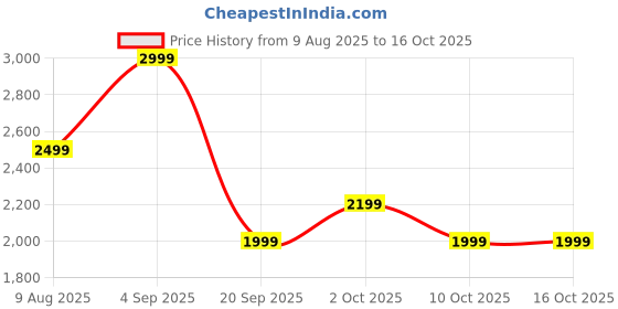 amazon.in PANCA Portable Bath Tub for Adults | Foldable SPA Tub for Home Use with Drainage Hole | Maintains Hot & Cold Water | Thickened Insulated Ice Bath Tub for Adults (Rainbow Design) Price History Graph from 9 Aug 2025 to 16 Oct 2025