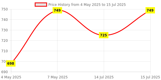 amazon.in PANCA Sauce Pan Set for Tea, Milk Pan, Copper Sauce Pan Combo Set Gas and Induction Compatible - 1, 1.5 and 2.5 Litre Capacity, Sauce Pot Cookware with Handle- Set of 3 Price History Graph from 4 May 2025 to 15 Jul 2025