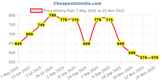 amazon.in PANCA Stainless Steel Dhokla Maker, Thatte Idli Maker, 3 Big Plates, 16 cm Plates Set With Stand, Fits in all Cookers, Dhokla Stand | Dhokla Plate Only | Thattu Idli Plate | Idli and Dhokla Maker | Khaman Dhokla Plate Price History Graph from 7 May 2025 to 25 Nov 2025
