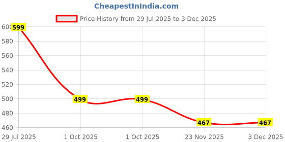 amazon.in PANCA Stainless Steel Premium Filter Coffee Maker With Handle, Mocha Coffee Pot 4-6 Cups, Large, 250ml (304 Grade SS) Price History Graph from 29 Jul 2025 to 3 Dec 2025