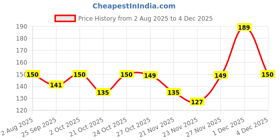 amazon.in PANCA Wooden Dhoop Dhup Cup Cone Batti Stand Incense Holder for Pooja Puja Item Stand Ash Catcher Handcrafted Traditional Design for Aromatic Rituals - Pack of 1 Price History Graph from 2 Aug 2025 to 4 Dec 2025
