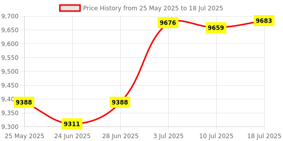 amazon.in Pancake Machine Maker Cooking Home DIY Egg Roll Crepe Pan for Eggs Tortillas Price History Graph from 25 May 2025 to 18 Jul 2025