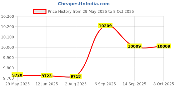 amazon.in Pancake Pan Crepe Maker Flat Pan Griddle Pan with Spreader & Spatula Crepe Maker Griddle AURH | Price History Graph from 29 May 2025 to 7 Oct 2025