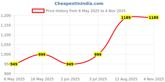 amazon.in shopecom Pancake pan for Kids Smiley Face Pancake Pan Non Stick Pancake Maker for Kids Breakfast Animal Design Frying pan Smiley face Pancake pan Multi Snack Maker pan for Gas Stove shopecom Price History Graph from 6 May 2025 to 4 Nov 2025