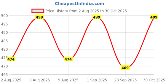 amazon.in deccani handicrafts Panchaloha Metal Gold Anklets Curb Chain With Fixed Beads For Women deccani handicrafts Price History Graph from 2 Aug 2025 to 30 Oct 2025