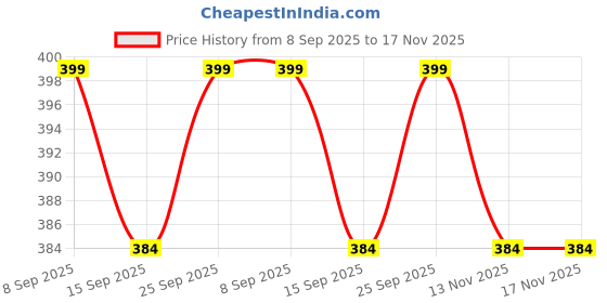 amazon.in Panchami Sacred Fragrances - Rose Lamp Oil | Inspired from Vedas & Puranas | 100% Natural & Pure Pooja Oil | For Worship & Wellness | 1000 ML Price History Graph from 8 Sep 2025 to 17 Nov 2025
