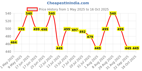 amazon.in Panchamrit Melting Strips for Sleep 5mg Melatonin 30 Strips - Non-Addictive, No Added Sugar, Ayurvedic Herbs -Valerian Root, Chamomile for Travelers, Helps in Enhancing Sleep Quality, Restful Nights panchamrit Price History Graph from 1 May 2025 to 15 Oct 2025
