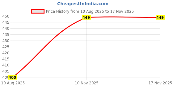 amazon.in Panchamrit Perfume | Spiritual Indian Fragrance with Rose, Milk, Honey, Curd & Makkhan | Long-Lasting Devotional Scent for Puja, Meditation, Festivals | 50ml Price History Graph from 10 Aug 2025 to 17 Nov 2025