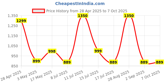 amazon.in Panchamrit Sustained Release Capsule 500mg Himalayan Shilajit+ with Gremin® Extract,75% Fulvic Acid,80+ Trace Minerals| 2.5x More Shilajit | Daily Energy Boost, Faster Muscle Recovery | 60 caps Price History Graph from 28 Apr 2025 to 7 Oct 2025