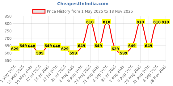 amazon.in Panchamrit Sustained Release Capsule For Sleep with 5mg Melatonin, 30mg Valerian Root |Tart Cherry, Magnesium, Vitamin B6&B12 |Deep, Relaxing, Undisturbed Sleep |Non-Habit Forming |Pack of 1, 30 Caps panchamrit Price History Graph from 1 May 2025 to 17 Nov 2025