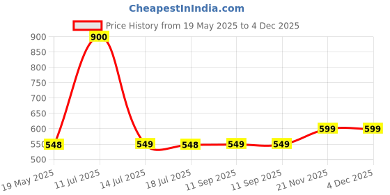 amazon.in Panchamrit Vegan Collagen Supplement 10*10g Sachet(Litchi)|Boosts Skin Elasticity, Youthful & Radiant Skin,Strong Bones & Joints,Anti Wrinkle| Collagen(5g),Hyaluronic Acid,Haldi, Manjishtha,Anantmol panchamrit Price History Graph from 19 May 2025 to 3 Dec 2025