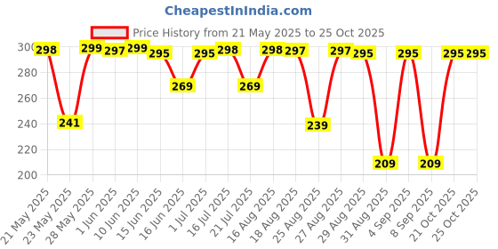 amazon.in parakash gems Panchdhatu Ring Challa for Men and Women as per Ayurveda 18 No Ring Size parakash gems Price History Graph from 21 May 2025 to 25 Oct 2025