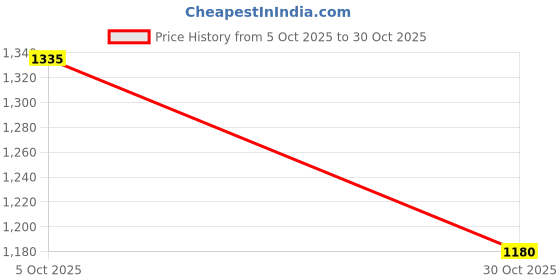 amazon.in aquagems Panchdhatu Sulemani Hakik 4.25 Ratti or 4 Carat Astrological Birthstone 5 Metals Gold Plated Pendant for Men & Women -AF2425 aquagems Price History Graph from 5 Oct 2025 to 30 Oct 2025