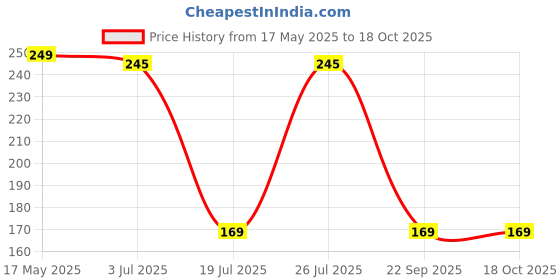 amazon.in Panchhi Store Vegetable and Fruit Peeler Multipurpose Use for Kitchen Stainless Steel Blades Set of 1 Price History Graph from 17 May 2025 to 17 Oct 2025